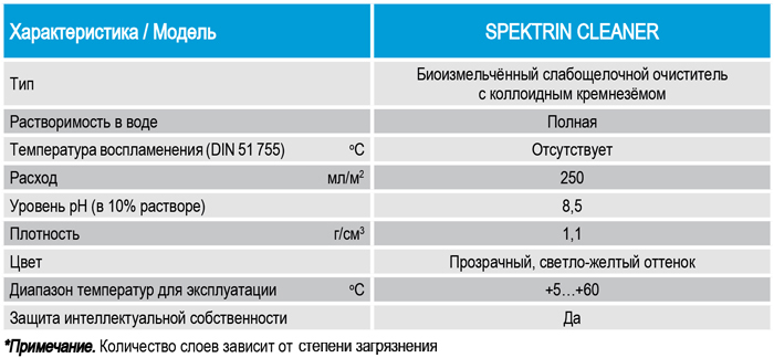 Технические характеристики, показатели, параметры очистителя SPEKTRIN CLEANER для бетона, для камня, для мрамора